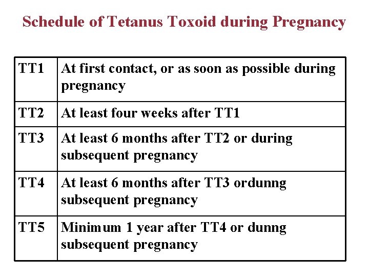 Schedule of Tetanus Toxoid during Pregnancy TT 1 At first contact, or as soon