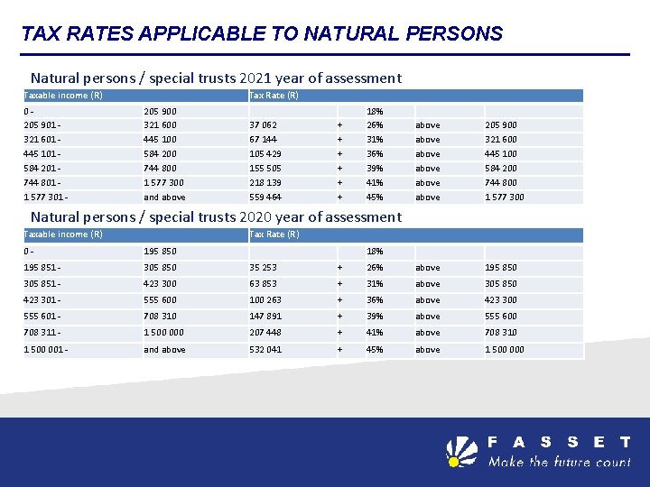 TAX RATES APPLICABLE TO NATURAL PERSONS Natural persons / special trusts 2021 year of