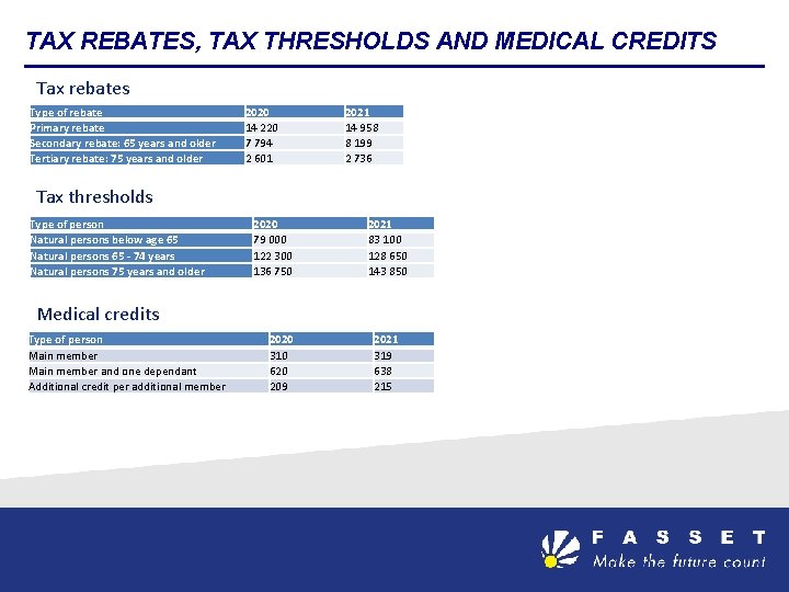 TAX REBATES, TAX THRESHOLDS AND MEDICAL CREDITS Tax rebates Type of rebate Primary rebate
