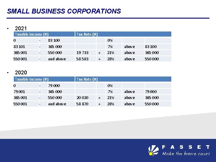 SMALL BUSINESS CORPORATIONS • 2021 Taxable income (R) 0 83 101 365 000 365