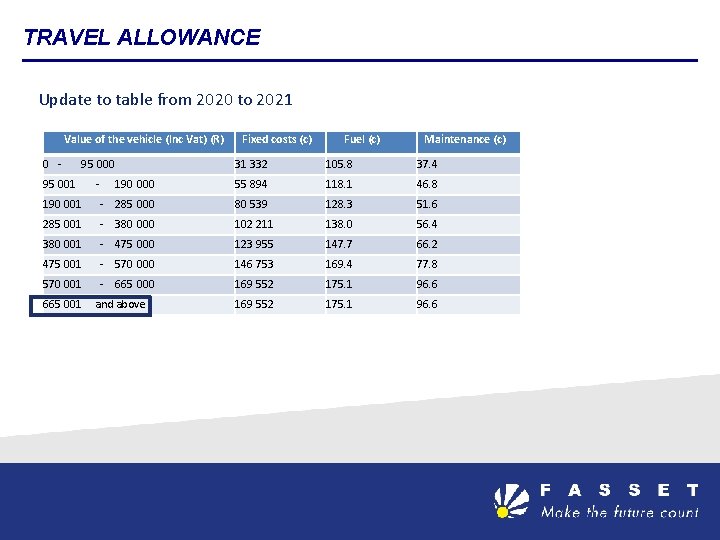 TRAVEL ALLOWANCE Update to table from 2020 to 2021 Value of the vehicle (Inc