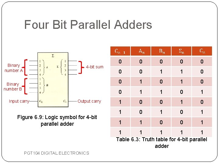 Four Bit Parallel Adders Binary number A 4 -bit sum Binary number B Input