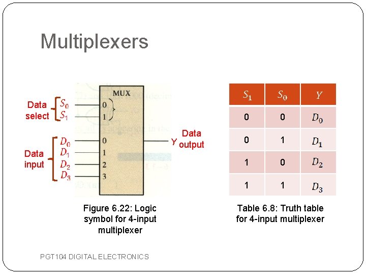 Multiplexers Data select Data Y output Data input Figure 6. 22: Logic symbol for