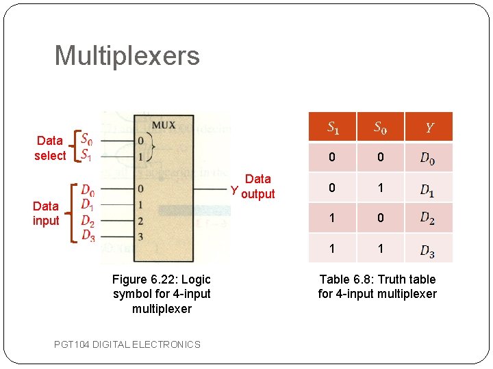 Multiplexers Data select Data Y output Data input Figure 6. 22: Logic symbol for Multiplexers Data select Data Y output Data input Figure 6. 22: Logic symbol for