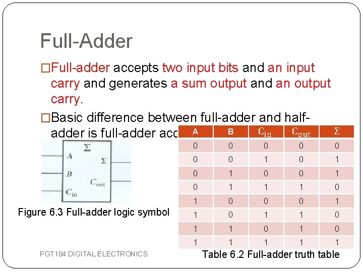 Full-Adder �Full-adder accepts two input bits and an input carry and generates a sum Full-Adder �Full-adder accepts two input bits and an input carry and generates a sum