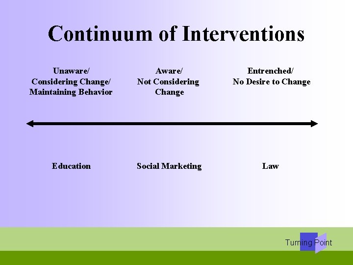 Continuum of Interventions Unaware/ Considering Change/ Maintaining Behavior Aware/ Not Considering Change Entrenched/ No