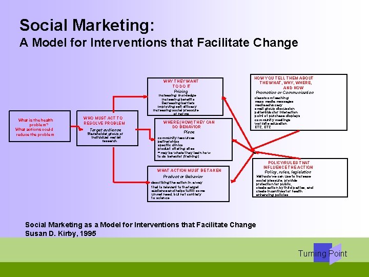 Social Marketing: A Model for Interventions that Facilitate Change WHY THEY WANT TO DO