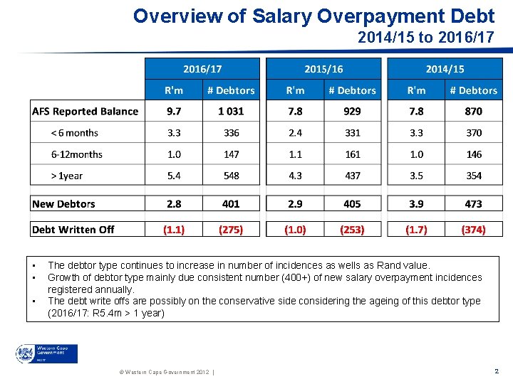 Overview of Salary Overpayment Debt 2014/15 to 2016/17 • • • The debtor type
