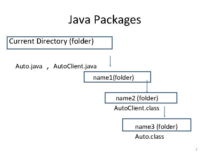 Java Packages Current Directory (folder) Auto. java , Auto. Client. java name 1(folder) name