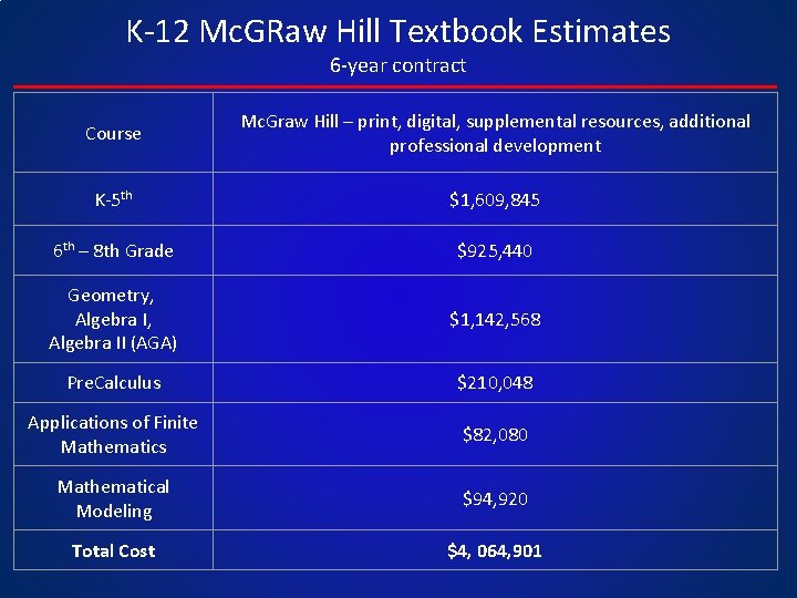 K-12 Mc. GRaw Hill Textbook Estimates 6 -year contract Course Mc. Graw Hill –