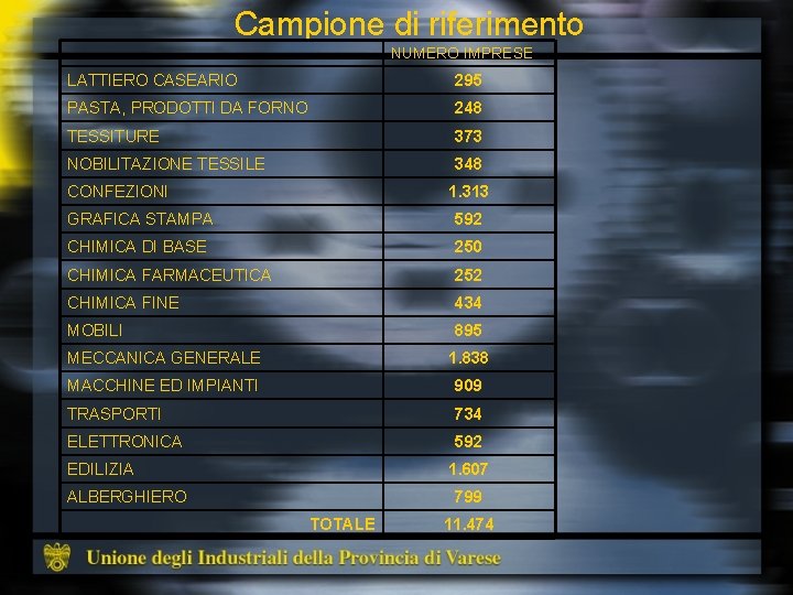 Campione di riferimento NUMERO IMPRESE LATTIERO CASEARIO 295 PASTA, PRODOTTI DA FORNO 248 TESSITURE