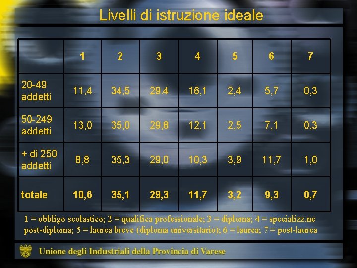 Livelli di istruzione ideale 1 2 3 4 5 6 7 20 -49 addetti