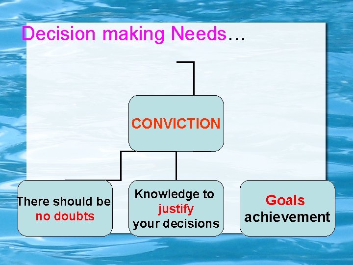 Decision making Needs… CONVICTION There should be no doubts Knowledge to justify your decisions