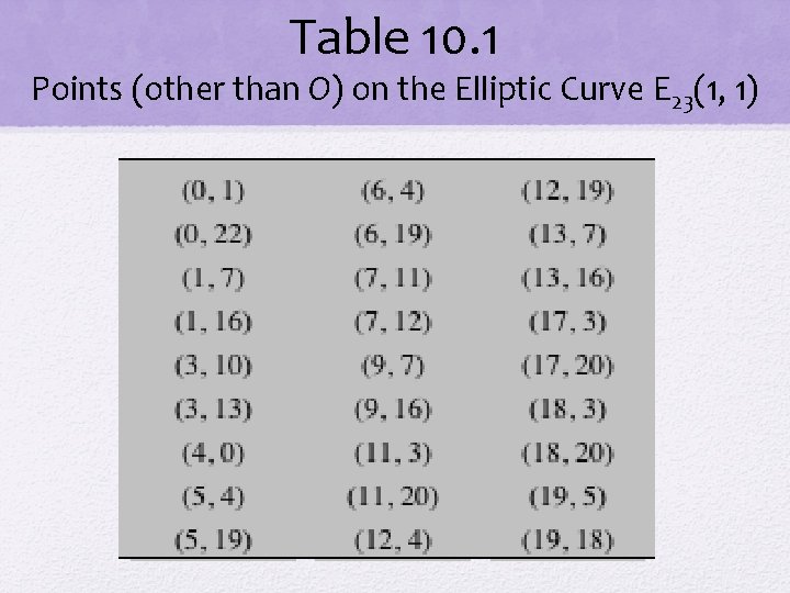 Table 10. 1 Points (other than O) on the Elliptic Curve E 23(1, 1)
