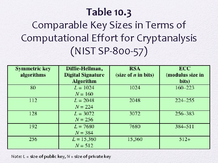 Table 10. 3 Comparable Key Sizes in Terms of Computational Effort for Cryptanalysis (NIST