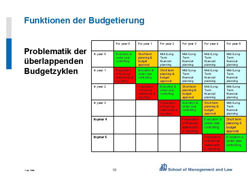 Funktionen der Budgetierung Problematik der überlappenden Budgetzyklen For year 0 For year 1 For