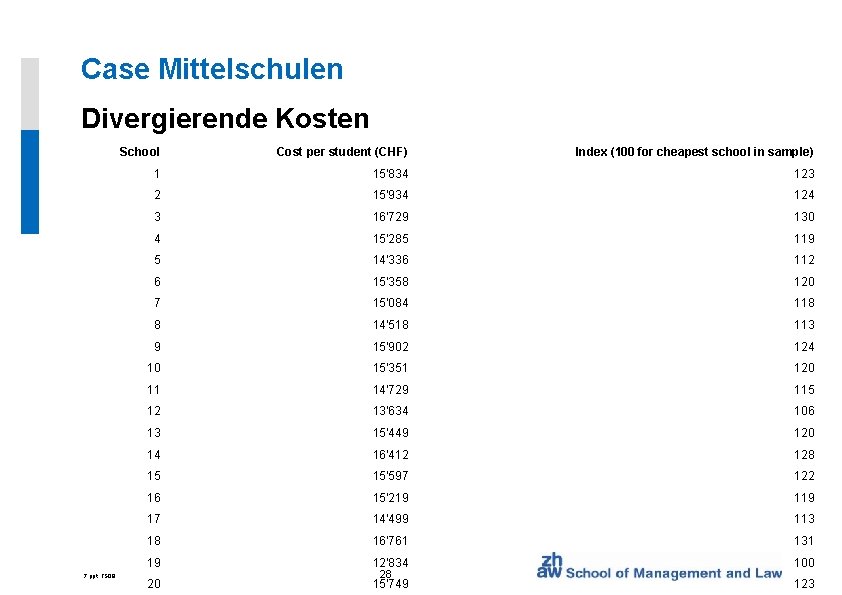 Case Mittelschulen Divergierende Kosten 7. ppt, FS 09 School Cost per student (CHF) Index