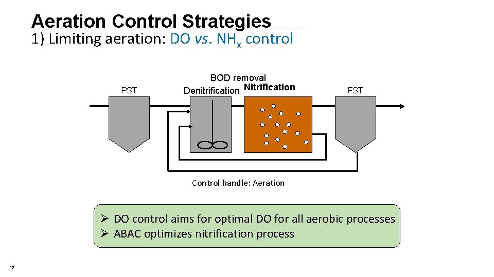 Aeration Control Strategies 1) Limiting aeration: DO vs. NHx control PST BOD removal Denitrification Aeration Control Strategies 1) Limiting aeration: DO vs. NHx control PST BOD removal Denitrification