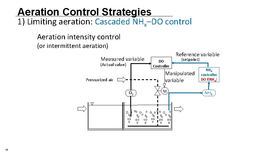 Aeration Control Strategies 1) Limiting aeration: Cascaded NHx–DO control Aeration intensity control (or intermittent Aeration Control Strategies 1) Limiting aeration: Cascaded NHx–DO control Aeration intensity control (or intermittent