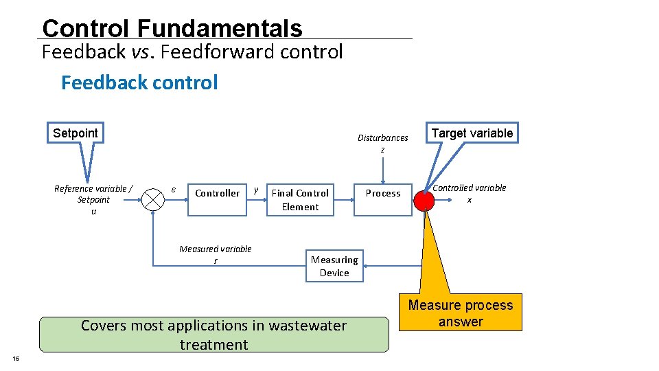Control Fundamentals Feedback vs. Feedforward control Feedback control Setpoint Reference variable / Setpoint u Control Fundamentals Feedback vs. Feedforward control Feedback control Setpoint Reference variable / Setpoint u