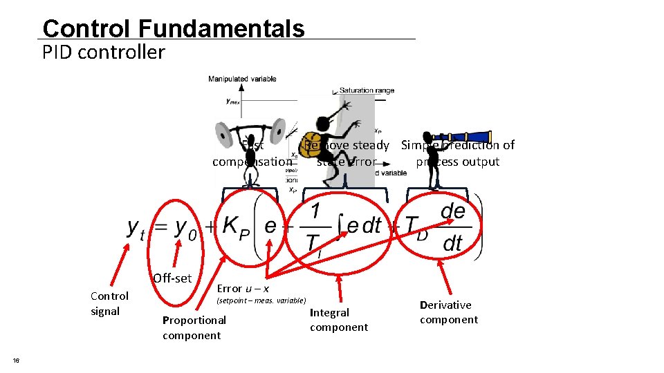 Control Fundamentals PID controller Fast Remove steady Simple prediction of compensation state error process Control Fundamentals PID controller Fast Remove steady Simple prediction of compensation state error process