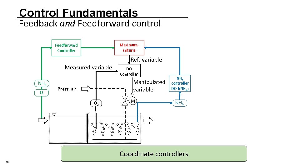 Control Fundamentals Feedback and Feedforward control Maximumcriteria Feedforward Controller Ref. variable Measured variable NH Control Fundamentals Feedback and Feedforward control Maximumcriteria Feedforward Controller Ref. variable Measured variable NH