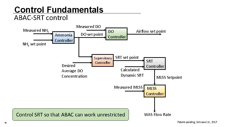 Control Fundamentals ABAC-SRT control Measured NHx set point Measured DO Ammonia Controller DO set Control Fundamentals ABAC-SRT control Measured NHx set point Measured DO Ammonia Controller DO set