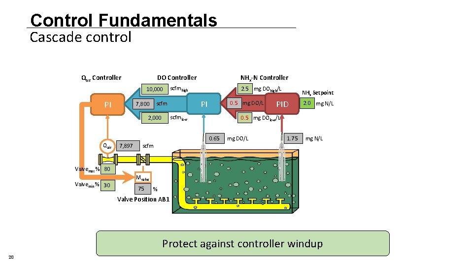 Control Fundamentals Cascade control Qair Controller DO Controller 10, 000 PI 2. 5 mg Control Fundamentals Cascade control Qair Controller DO Controller 10, 000 PI 2. 5 mg