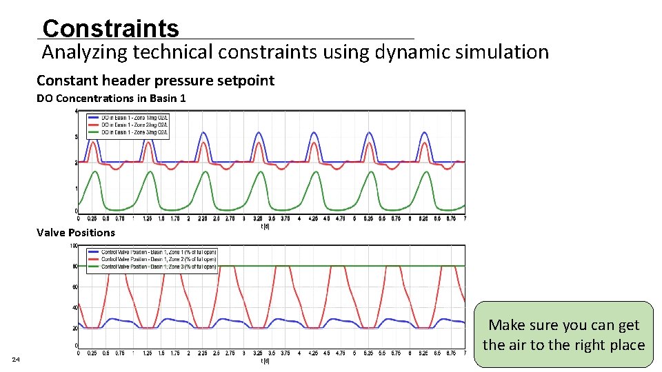 Constraints Analyzing technical constraints using dynamic simulation Constant header pressure setpoint DO Concentrations in Constraints Analyzing technical constraints using dynamic simulation Constant header pressure setpoint DO Concentrations in