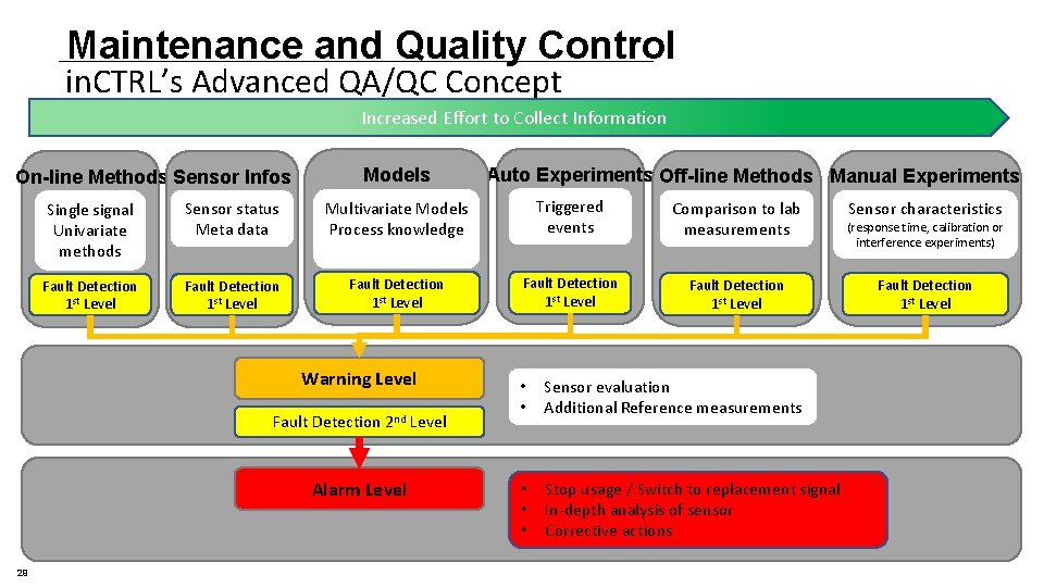 Maintenance and Quality Control in. CTRL’s Advanced QA/QC Concept Increased Effort to Collect Information Maintenance and Quality Control in. CTRL’s Advanced QA/QC Concept Increased Effort to Collect Information