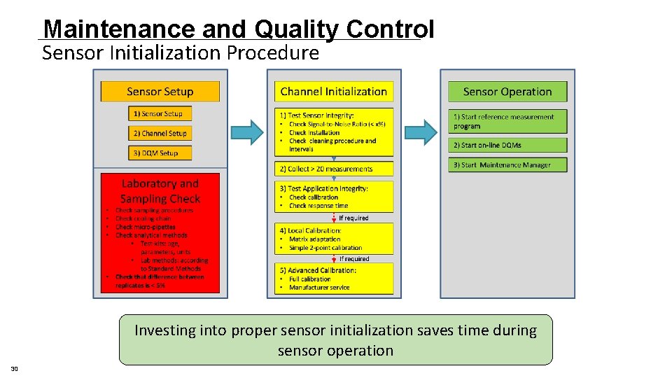 Maintenance and Quality Control Sensor Initialization Procedure Investing into proper sensor initialization saves time Maintenance and Quality Control Sensor Initialization Procedure Investing into proper sensor initialization saves time