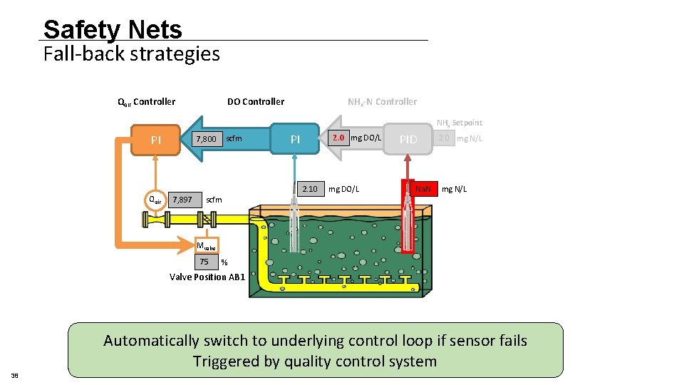 Safety Nets Fall-back strategies Qair Controller DO Controller NHx-N Controller NHx Setpoint PI Qair Safety Nets Fall-back strategies Qair Controller DO Controller NHx-N Controller NHx Setpoint PI Qair