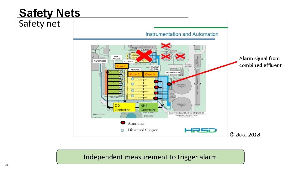 Safety Nets Safety net Alarm signal from combined effluent © Bott, 2018 Independent measurement Safety Nets Safety net Alarm signal from combined effluent © Bott, 2018 Independent measurement