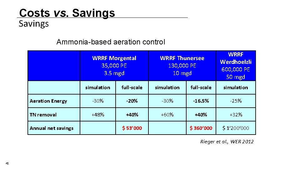 Costs vs. Savings Ammonia-based aeration control WRRF Morgental 35, 000 PE 3. 5 mgd Costs vs. Savings Ammonia-based aeration control WRRF Morgental 35, 000 PE 3. 5 mgd