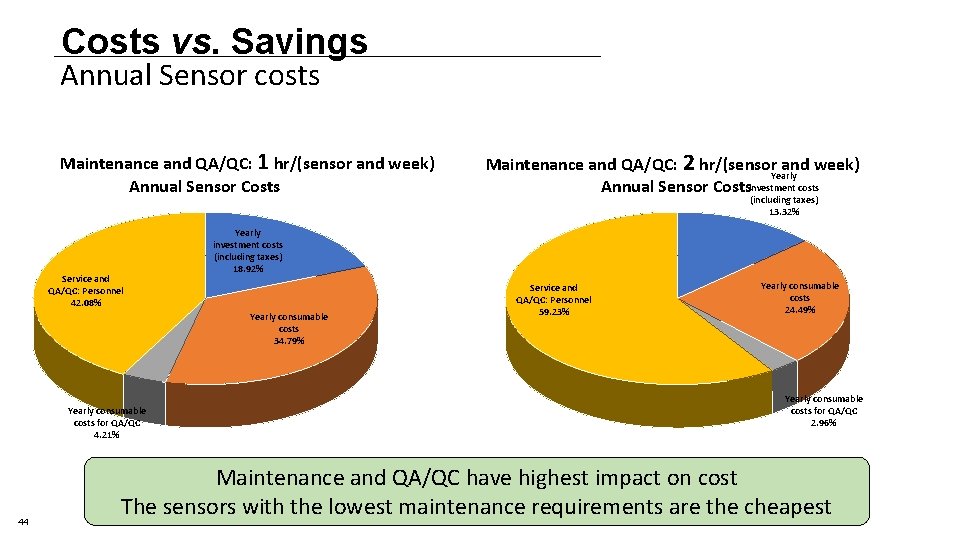 Costs vs. Savings Annual Sensor costs Maintenance and QA/QC: 1 hr/(sensor and week) Annual Costs vs. Savings Annual Sensor costs Maintenance and QA/QC: 1 hr/(sensor and week) Annual