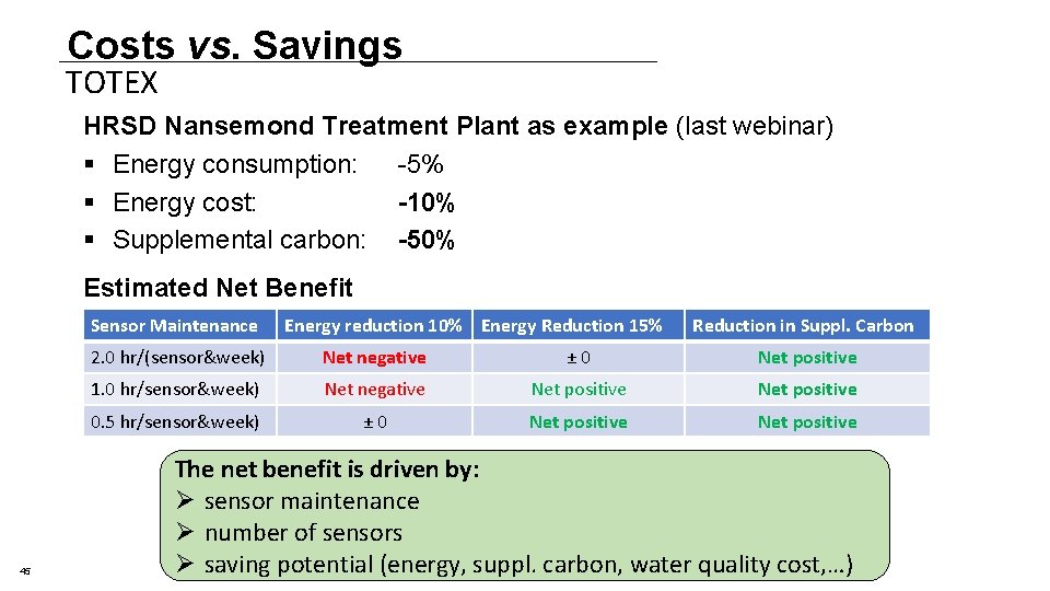 Costs vs. Savings TOTEX HRSD Nansemond Treatment Plant as example (last webinar) § Energy Costs vs. Savings TOTEX HRSD Nansemond Treatment Plant as example (last webinar) § Energy