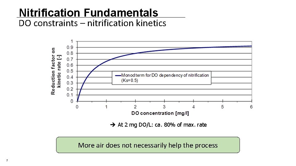 Nitrification Fundamentals DO constraints – nitrification kinetics At 2 mg DO/L: ca. 80% of Nitrification Fundamentals DO constraints – nitrification kinetics At 2 mg DO/L: ca. 80% of