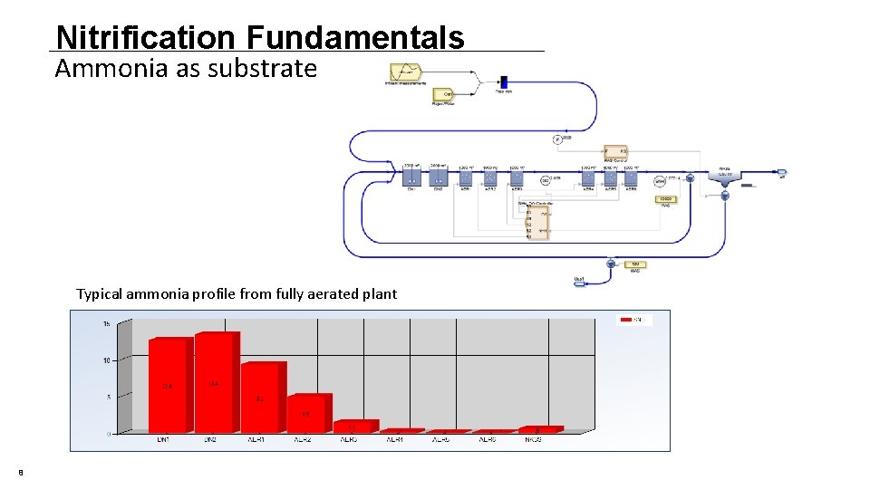 Nitrification Fundamentals Ammonia as substrate Typical ammonia profile from fully aerated plant 8 Nitrification Fundamentals Ammonia as substrate Typical ammonia profile from fully aerated plant 8