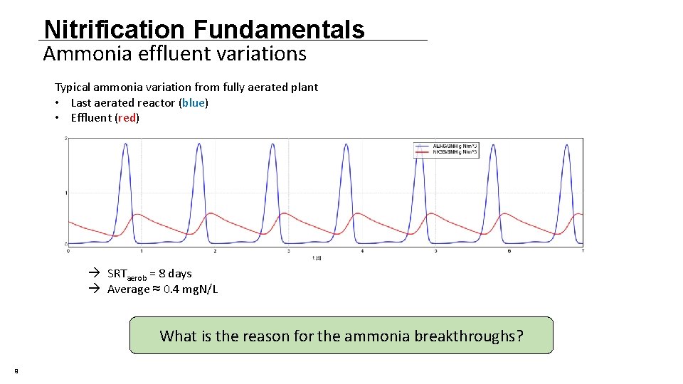 Nitrification Fundamentals Ammonia effluent variations Typical ammonia variation from fully aerated plant • Last Nitrification Fundamentals Ammonia effluent variations Typical ammonia variation from fully aerated plant • Last