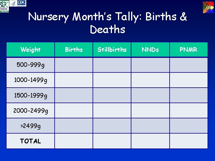 Nursery Month’s Tally: Births & Deaths Weight 500 -999 g 1000 -1499 g 1500