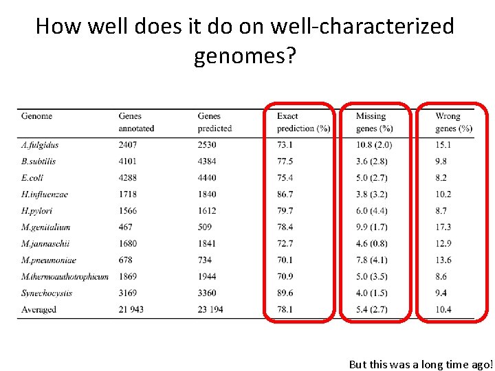 How well does it do on well-characterized genomes? But this was a long time