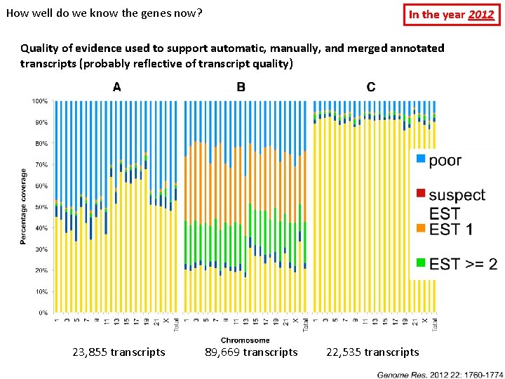 How well do we know the genes now? In the year 2012 Quality of