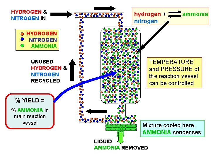 HYDROGEN & NITROGEN IN hydrogen + nitrogen ammonia HYDROGEN NITROGEN AMMONIA UNUSED HYDROGEN &