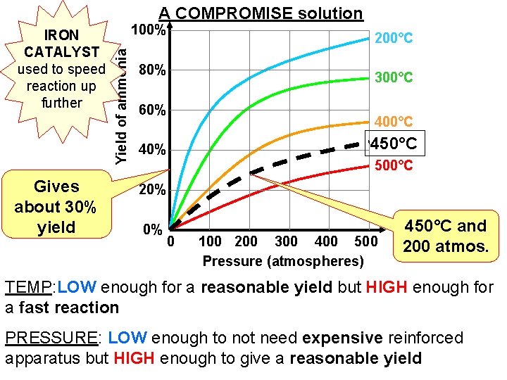 A COMPROMISE solution Gives about 30% yield 100% Yield of ammonia IRON CATALYST used