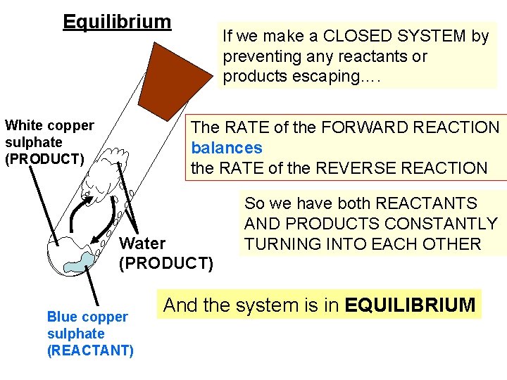 Equilibrium White copper sulphate (PRODUCT) If we make a CLOSED SYSTEM by preventing any