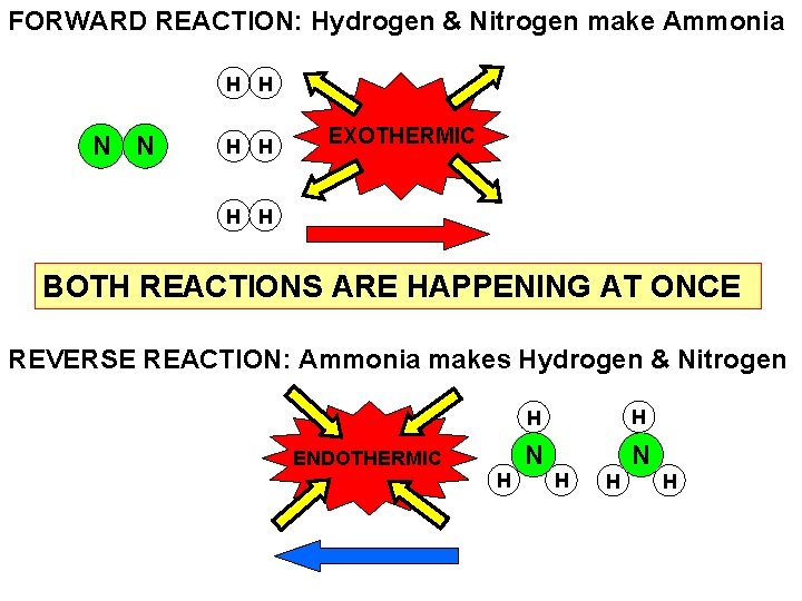 FORWARD REACTION: Hydrogen & Nitrogen make Ammonia H H N N H H EXOTHERMIC