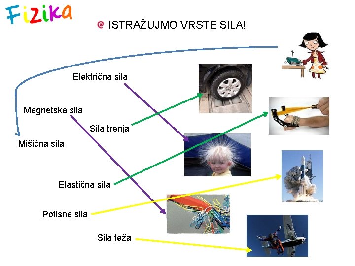 ISTRAŽUJMO VRSTE SILA! Električna sila Magnetska sila Sila trenja Mišićna sila Elastična sila Potisna