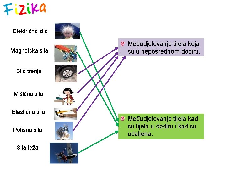 Električna sila Magnetska sila Međudjelovanje tijela koja su u neposrednom dodiru. Sila trenja Mišićna