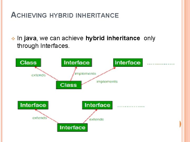 ACHIEVING HYBRID INHERITANCE v In java, we can achieve hybrid inheritance only through Interfaces.