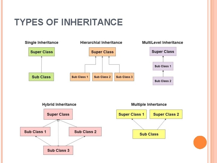 TYPES OF INHERITANCE 